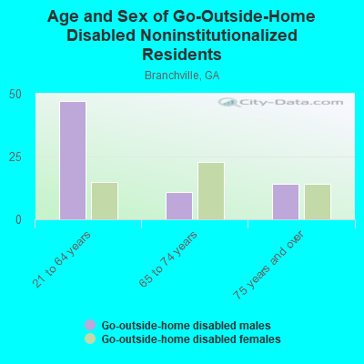 Age and Sex of Go-Outside-Home Disabled Noninstitutionalized Residents