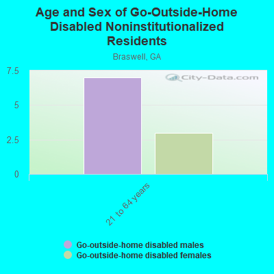 Age and Sex of Go-Outside-Home Disabled Noninstitutionalized Residents