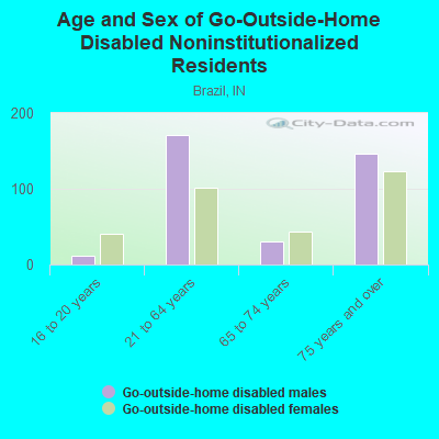 Age and Sex of Go-Outside-Home Disabled Noninstitutionalized Residents