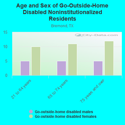 Age and Sex of Go-Outside-Home Disabled Noninstitutionalized Residents