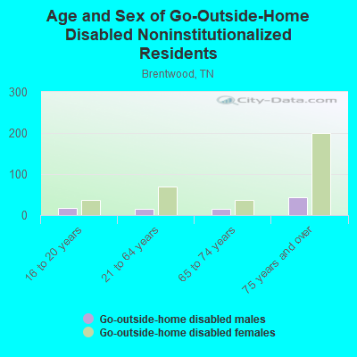 Age and Sex of Go-Outside-Home Disabled Noninstitutionalized Residents