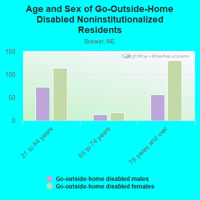 Age and Sex of Go-Outside-Home Disabled Noninstitutionalized Residents