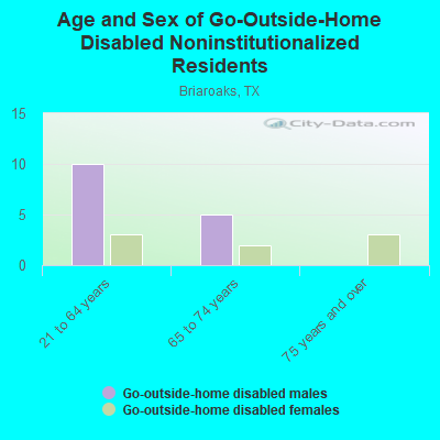 Age and Sex of Go-Outside-Home Disabled Noninstitutionalized Residents