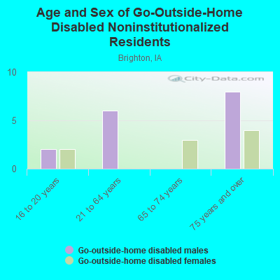 Age and Sex of Go-Outside-Home Disabled Noninstitutionalized Residents