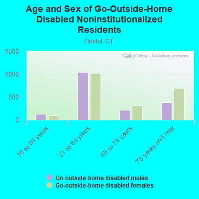 Age and Sex of Go-Outside-Home Disabled Noninstitutionalized Residents