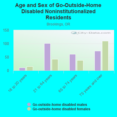 Age and Sex of Go-Outside-Home Disabled Noninstitutionalized Residents