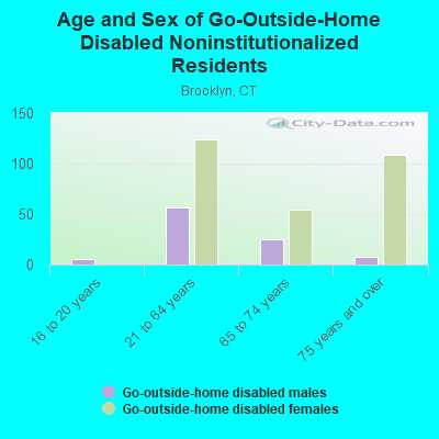 Age and Sex of Go-Outside-Home Disabled Noninstitutionalized Residents