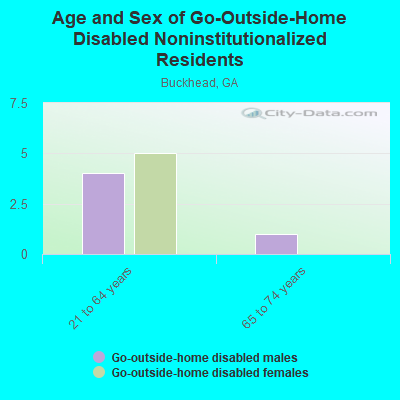 Age and Sex of Go-Outside-Home Disabled Noninstitutionalized Residents