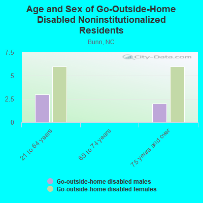 Age and Sex of Go-Outside-Home Disabled Noninstitutionalized Residents