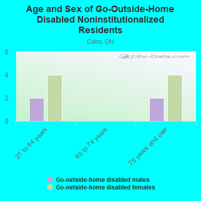 Age and Sex of Go-Outside-Home Disabled Noninstitutionalized Residents