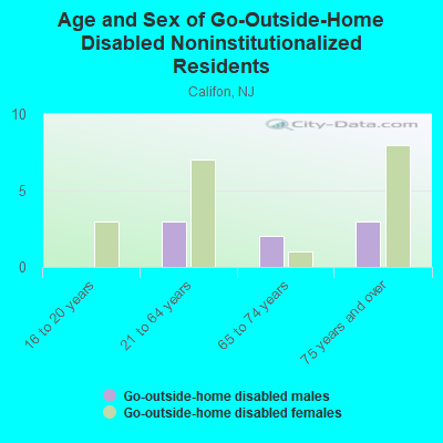 Age and Sex of Go-Outside-Home Disabled Noninstitutionalized Residents