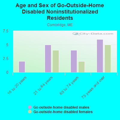 Age and Sex of Go-Outside-Home Disabled Noninstitutionalized Residents