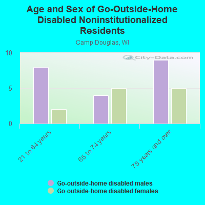 Age and Sex of Go-Outside-Home Disabled Noninstitutionalized Residents