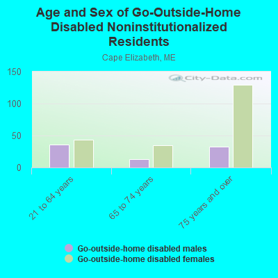 Age and Sex of Go-Outside-Home Disabled Noninstitutionalized Residents