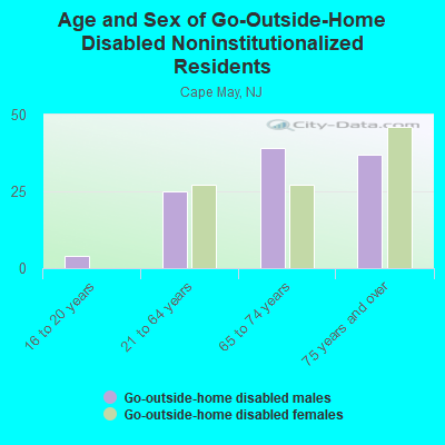 Age and Sex of Go-Outside-Home Disabled Noninstitutionalized Residents