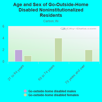 Age and Sex of Go-Outside-Home Disabled Noninstitutionalized Residents