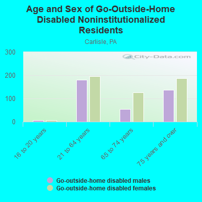 Age and Sex of Go-Outside-Home Disabled Noninstitutionalized Residents