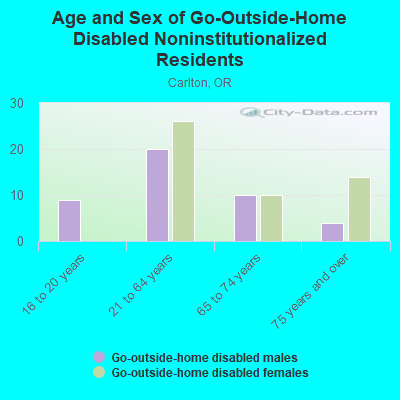 Age and Sex of Go-Outside-Home Disabled Noninstitutionalized Residents