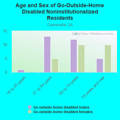 Age and Sex of Go-Outside-Home Disabled Noninstitutionalized Residents