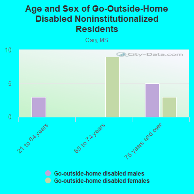 Age and Sex of Go-Outside-Home Disabled Noninstitutionalized Residents