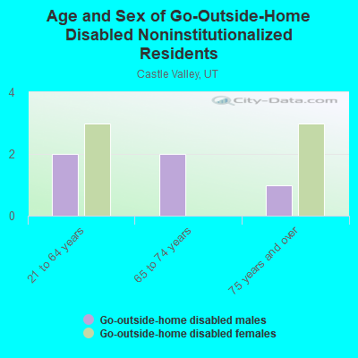 Age and Sex of Go-Outside-Home Disabled Noninstitutionalized Residents