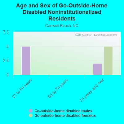 Age and Sex of Go-Outside-Home Disabled Noninstitutionalized Residents