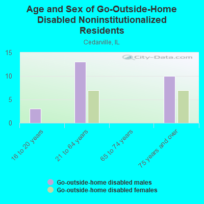 Age and Sex of Go-Outside-Home Disabled Noninstitutionalized Residents