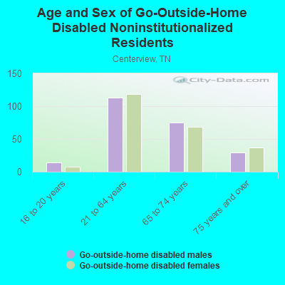 Age and Sex of Go-Outside-Home Disabled Noninstitutionalized Residents