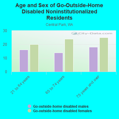 Age and Sex of Go-Outside-Home Disabled Noninstitutionalized Residents