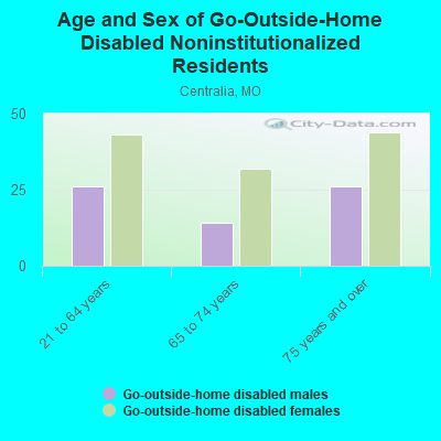 Age and Sex of Go-Outside-Home Disabled Noninstitutionalized Residents