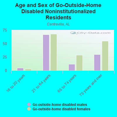 Age and Sex of Go-Outside-Home Disabled Noninstitutionalized Residents