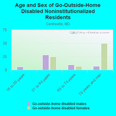 Age and Sex of Go-Outside-Home Disabled Noninstitutionalized Residents