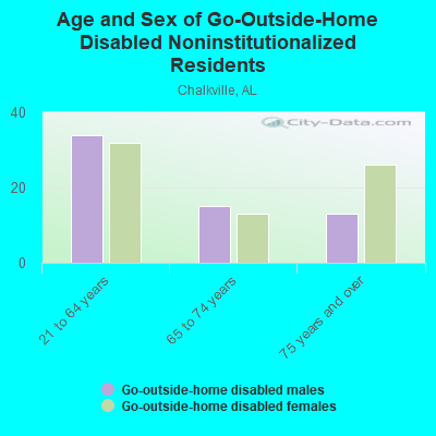 Age and Sex of Go-Outside-Home Disabled Noninstitutionalized Residents