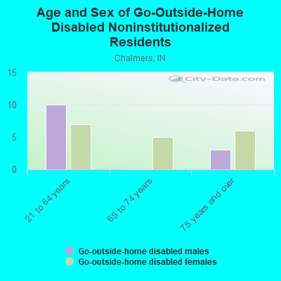 Age and Sex of Go-Outside-Home Disabled Noninstitutionalized Residents