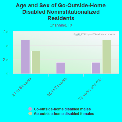 Age and Sex of Go-Outside-Home Disabled Noninstitutionalized Residents