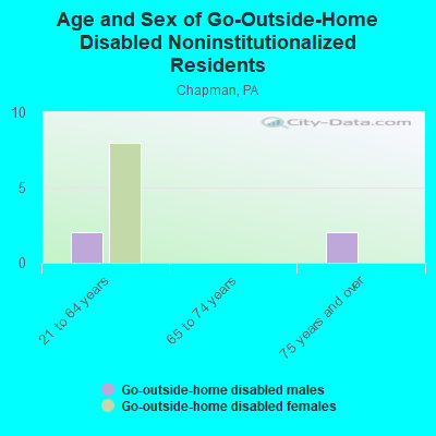 Age and Sex of Go-Outside-Home Disabled Noninstitutionalized Residents