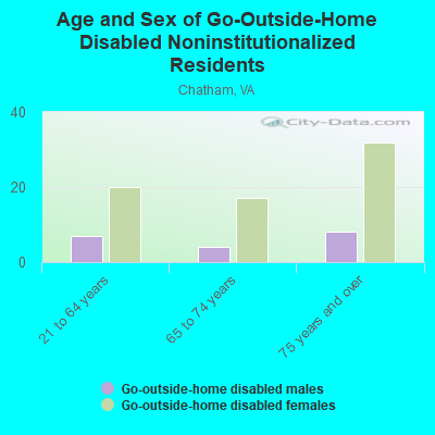 Age and Sex of Go-Outside-Home Disabled Noninstitutionalized Residents