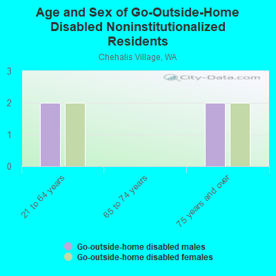 Age and Sex of Go-Outside-Home Disabled Noninstitutionalized Residents