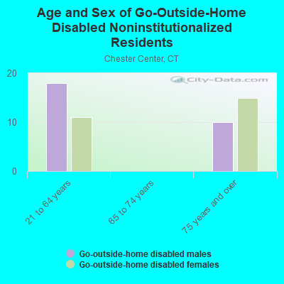 Age and Sex of Go-Outside-Home Disabled Noninstitutionalized Residents