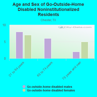 Age and Sex of Go-Outside-Home Disabled Noninstitutionalized Residents