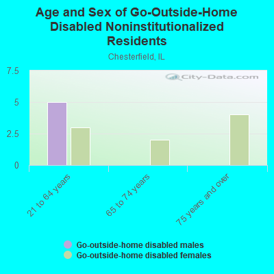 Age and Sex of Go-Outside-Home Disabled Noninstitutionalized Residents