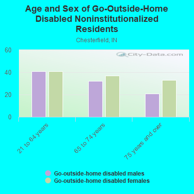 Age and Sex of Go-Outside-Home Disabled Noninstitutionalized Residents