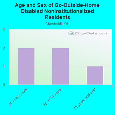 Age and Sex of Go-Outside-Home Disabled Noninstitutionalized Residents