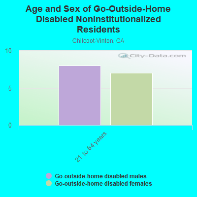 Age and Sex of Go-Outside-Home Disabled Noninstitutionalized Residents