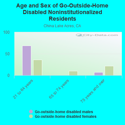 Age and Sex of Go-Outside-Home Disabled Noninstitutionalized Residents