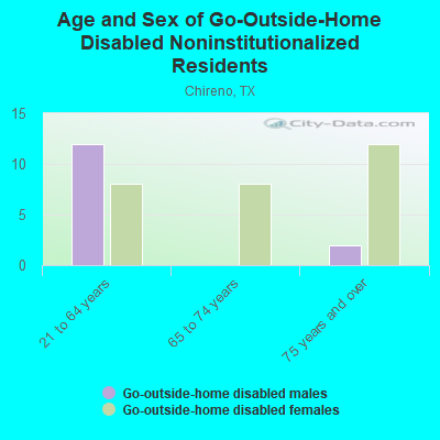 Age and Sex of Go-Outside-Home Disabled Noninstitutionalized Residents