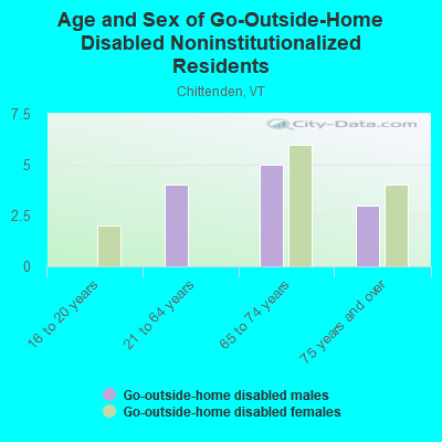 Age and Sex of Go-Outside-Home Disabled Noninstitutionalized Residents