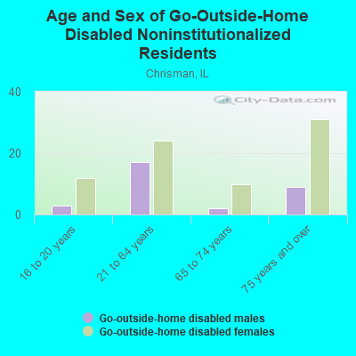 Age and Sex of Go-Outside-Home Disabled Noninstitutionalized Residents