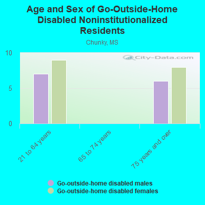 Age and Sex of Go-Outside-Home Disabled Noninstitutionalized Residents