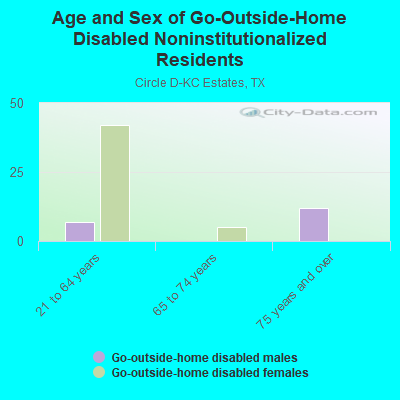 Age and Sex of Go-Outside-Home Disabled Noninstitutionalized Residents